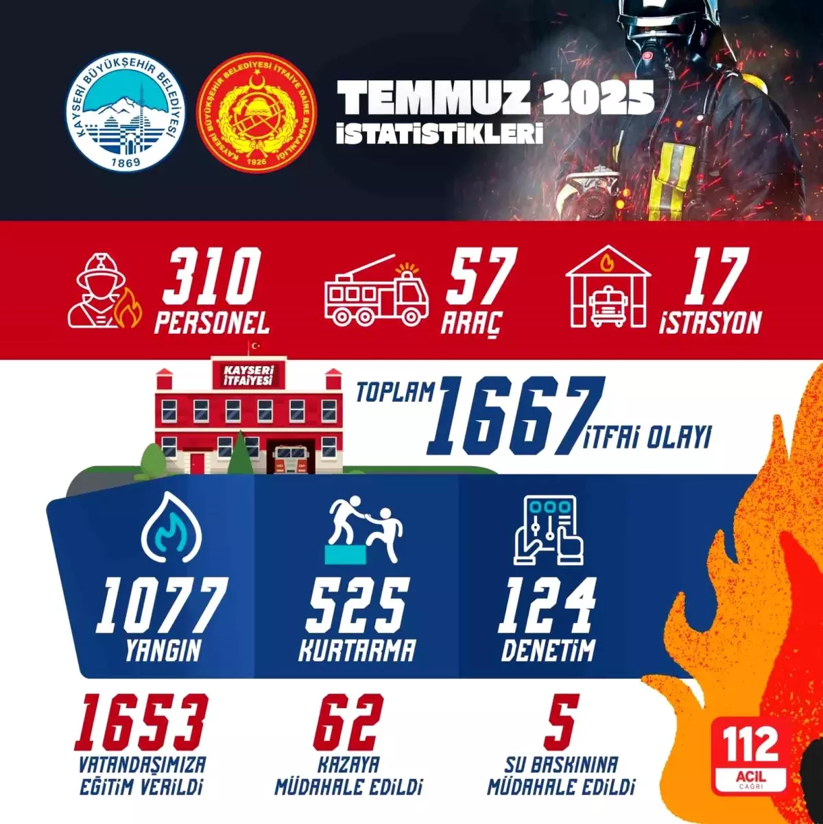 Kayseri İtfaiyesi Temmuz Ayında 1667 Olayda Başarıyla Müdahale Etti