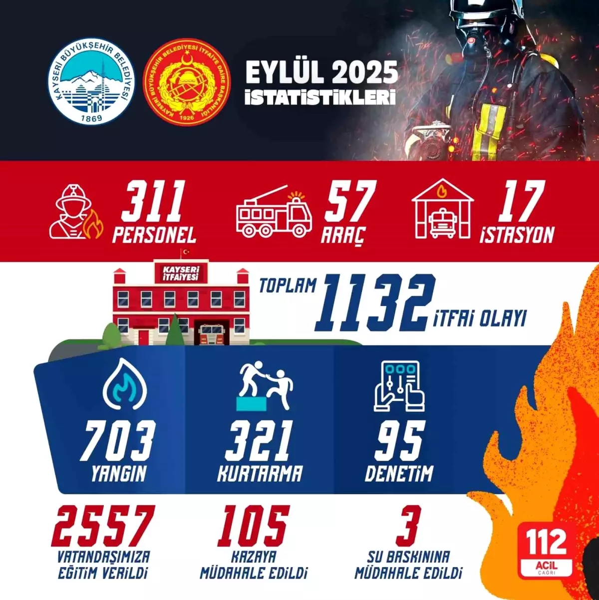 Kayseri İtfaiyesi Eylül Ayında Bin 132 Olayda Görev Aldı