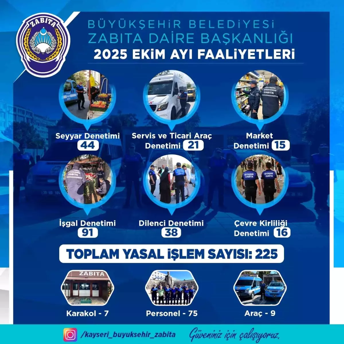 Kayseri'de Zabıta Denetimleri Şehir Güvenliğine Katkı Sağlıyor