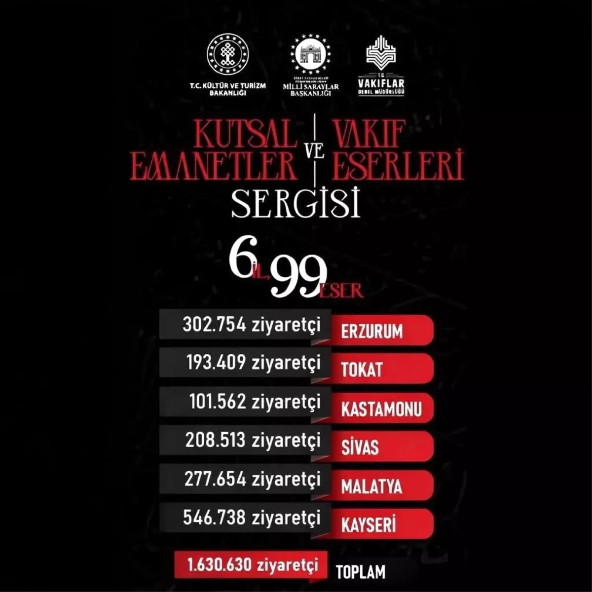 Başkan Büyükkılıç Duyurdu: Kayseri 546 Binle Zirvede